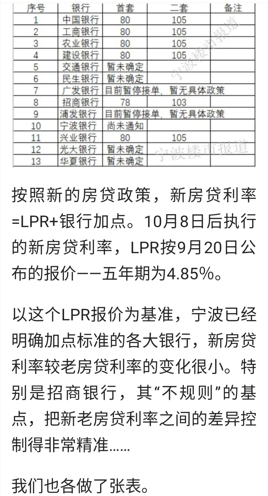 宁波各大银行最新房贷利率出炉